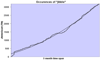 The rise of jibble