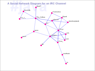 Social Network IRC Bot screenshot